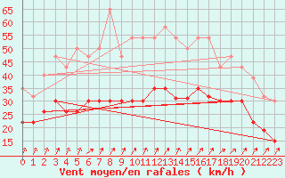 Courbe de la force du vent pour Lanvoc (29)