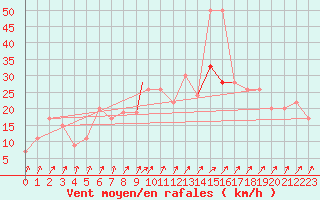 Courbe de la force du vent pour Boscombe Down