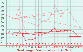 Courbe de la force du vent pour Genthin