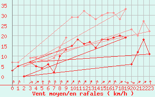 Courbe de la force du vent pour Evreux (27)