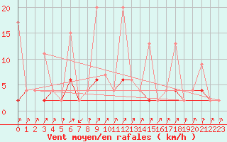 Courbe de la force du vent pour Giresun