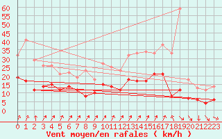 Courbe de la force du vent pour Schmuecke
