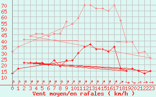 Courbe de la force du vent pour Nancy - Essey (54)