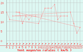 Courbe de la force du vent pour Pian Rosa (It)