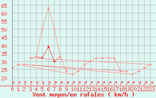 Courbe de la force du vent pour Plymouth (UK)