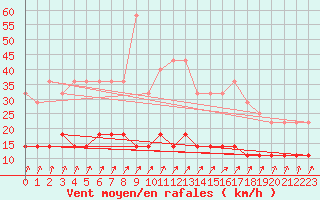 Courbe de la force du vent pour Tomtabacken