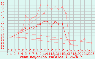 Courbe de la force du vent pour Belmullet