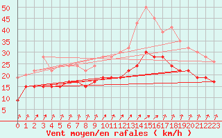 Courbe de la force du vent pour Albert-Bray (80)