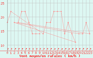 Courbe de la force du vent pour Mullingar