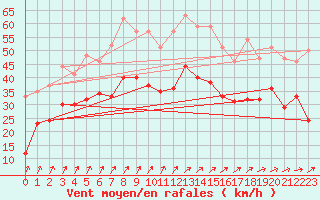 Courbe de la force du vent pour Blois (41)