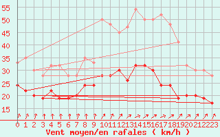 Courbe de la force du vent pour Shoeburyness