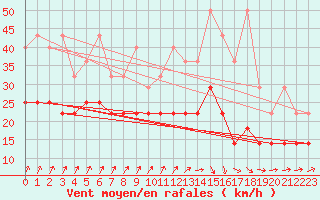 Courbe de la force du vent pour Hoogeveen Aws