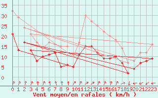 Courbe de la force du vent pour Dole-Tavaux (39)
