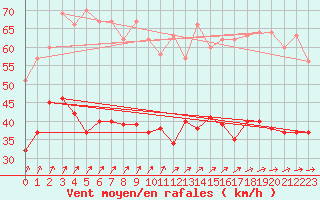 Courbe de la force du vent pour Le Talut - Belle-Ile (56)