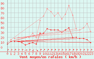 Courbe de la force du vent pour Calvi (2B)