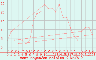 Courbe de la force du vent pour Messina