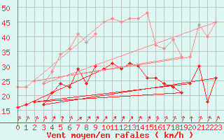 Courbe de la force du vent pour Chlons-en-Champagne (51)