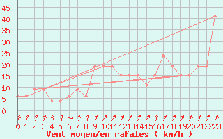 Courbe de la force du vent pour Monte Scuro