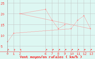 Courbe de la force du vent pour Narrandera