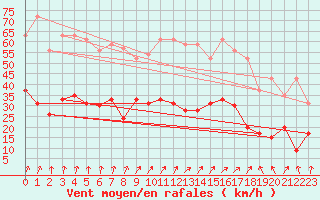 Courbe de la force du vent pour Calvi (2B)