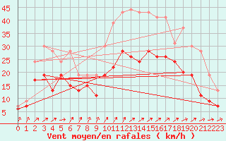 Courbe de la force du vent pour Poitiers (86)