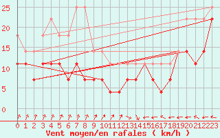 Courbe de la force du vent pour Stekenjokk