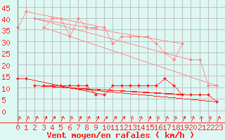 Courbe de la force du vent pour Asikkala Pulkkilanharju