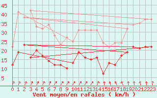 Courbe de la force du vent pour Wittenberg