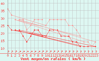 Courbe de la force du vent pour Hoburg A