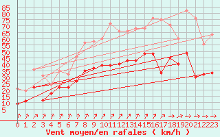 Courbe de la force du vent pour Weissenburg