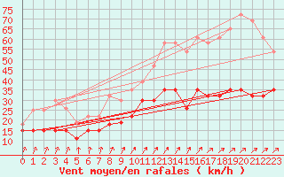 Courbe de la force du vent pour Dunkerque (59)