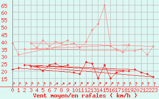 Courbe de la force du vent pour Frignicourt (51)