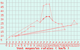 Courbe de la force du vent pour Sennybridge