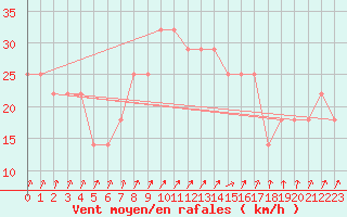 Courbe de la force du vent pour Kittila Sammaltunturi