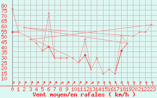 Courbe de la force du vent pour Langoytangen