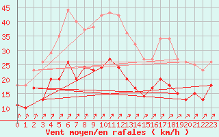 Courbe de la force du vent pour Michelstadt-Vielbrunn