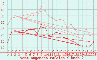 Courbe de la force du vent pour Feldberg Meclenberg