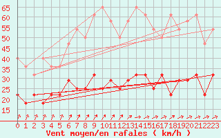 Courbe de la force du vent pour Hultsfred Swedish Air Force Base