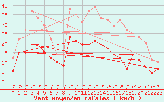Courbe de la force du vent pour Caen (14)
