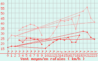 Courbe de la force du vent pour Poitiers (86)