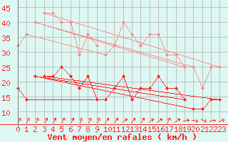 Courbe de la force du vent pour Inari Angeli