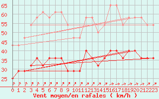 Courbe de la force du vent pour Faaroesund-Ar