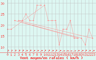 Courbe de la force du vent pour Valentia Observatory