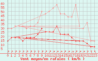 Courbe de la force du vent pour De Bilt (PB)