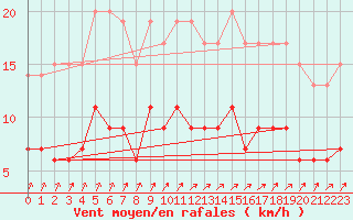 Courbe de la force du vent pour Trappes (78)