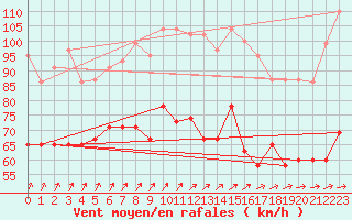 Courbe de la force du vent pour Scilly - Saint Mary