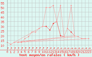 Courbe de la force du vent pour Flakkebjerg