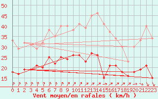 Courbe de la force du vent pour Melun (77)