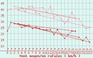 Courbe de la force du vent pour Barth