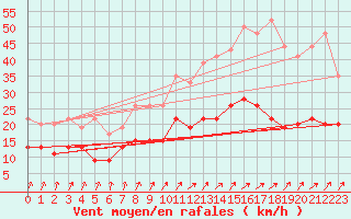 Courbe de la force du vent pour Dunkerque (59)